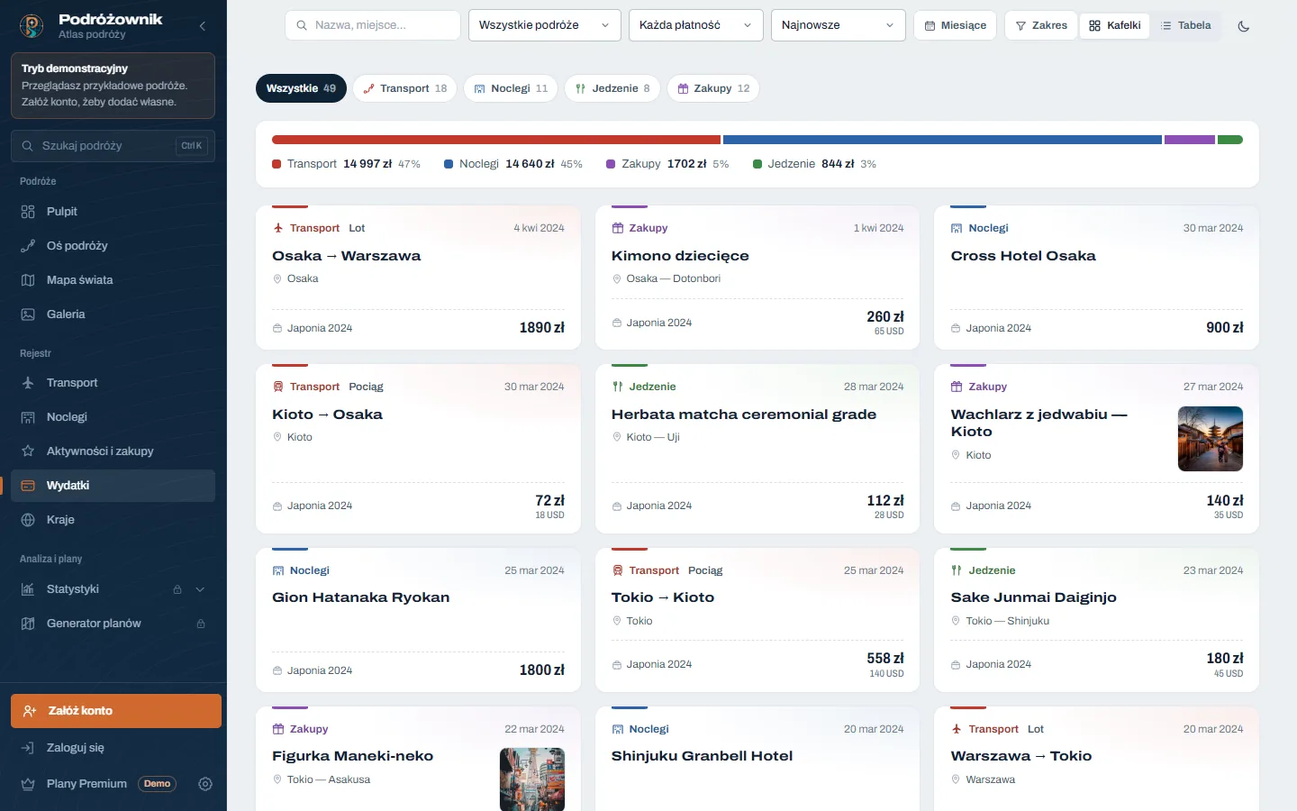 Expenses grouped into transport, stays, food and shopping